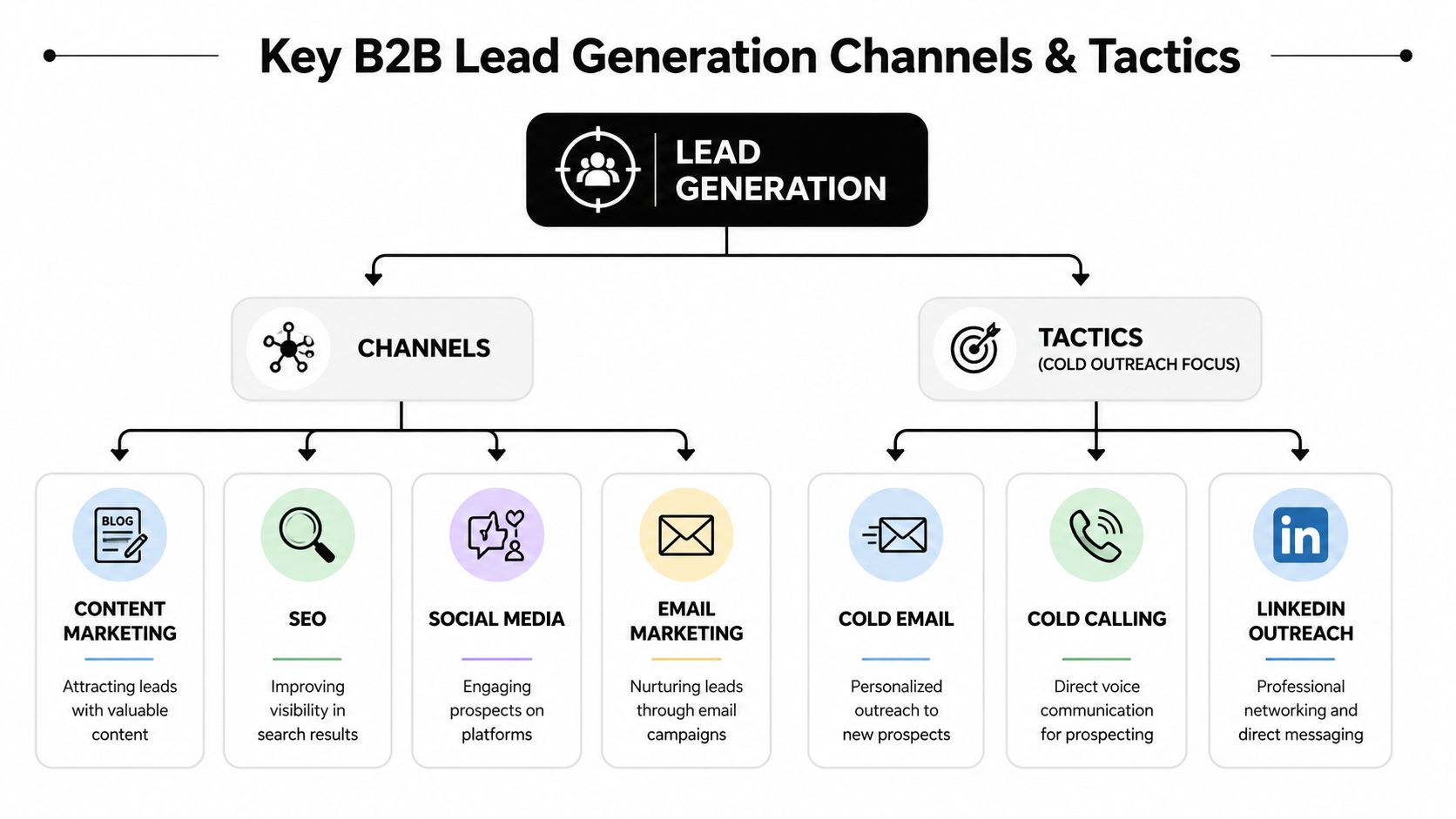 A diagram outlining key B2B lead generation channels and tactics including content marketing, SEO, and cold outreach.