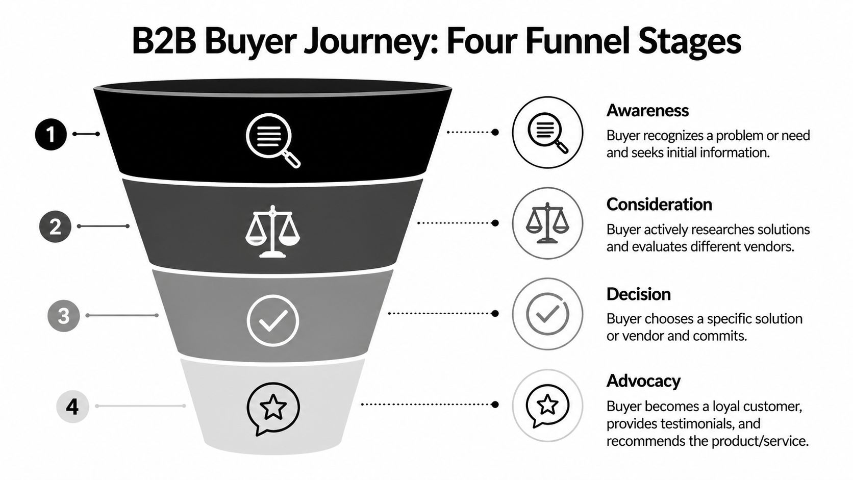A diagram illustrating the four stages of the B2B buyer journey: awareness, consideration, decision, and advocacy.