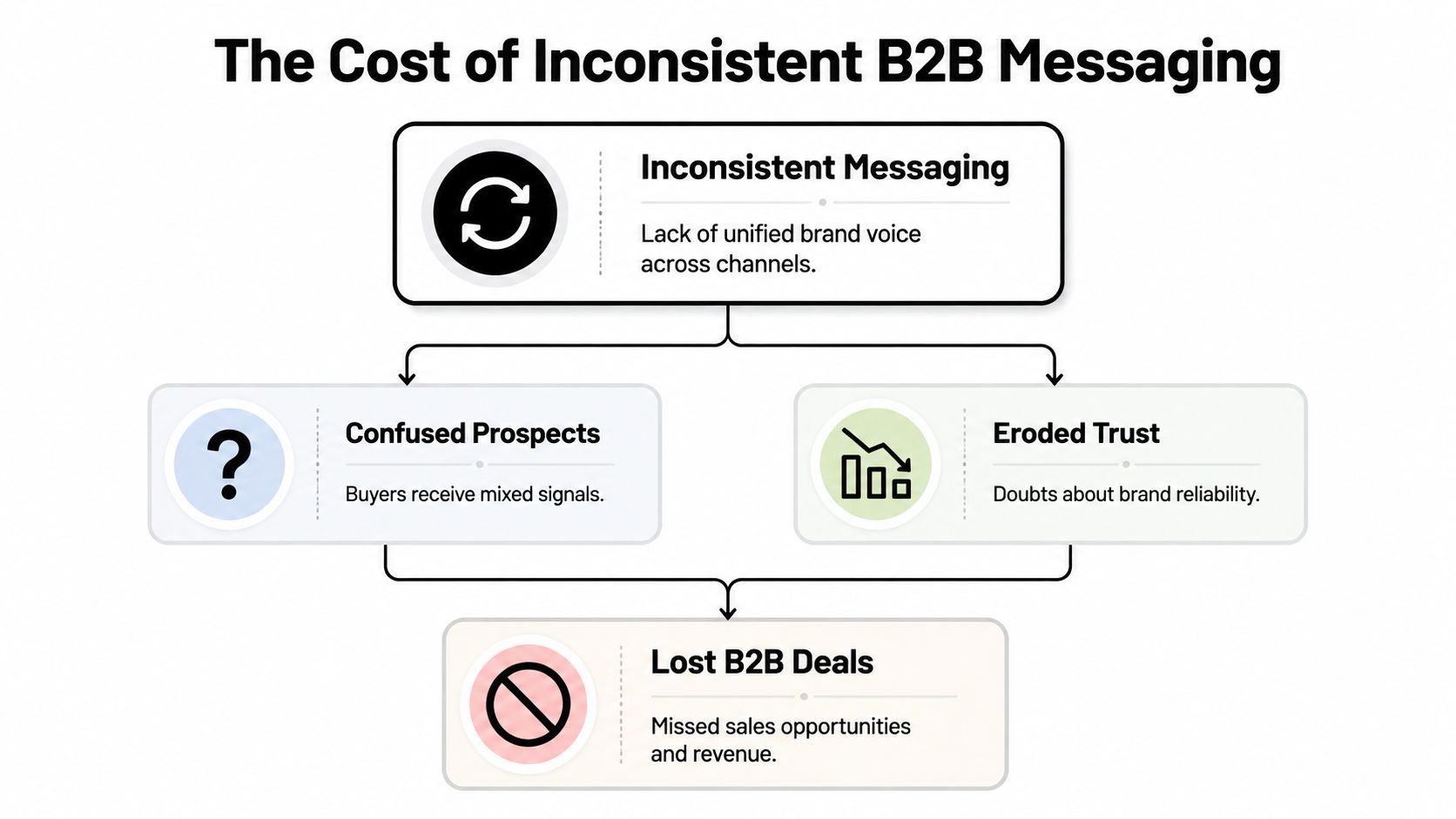A flowchart illustrating how inconsistent B2B messaging leads to confused prospects, eroded trust, and lost sales deals.