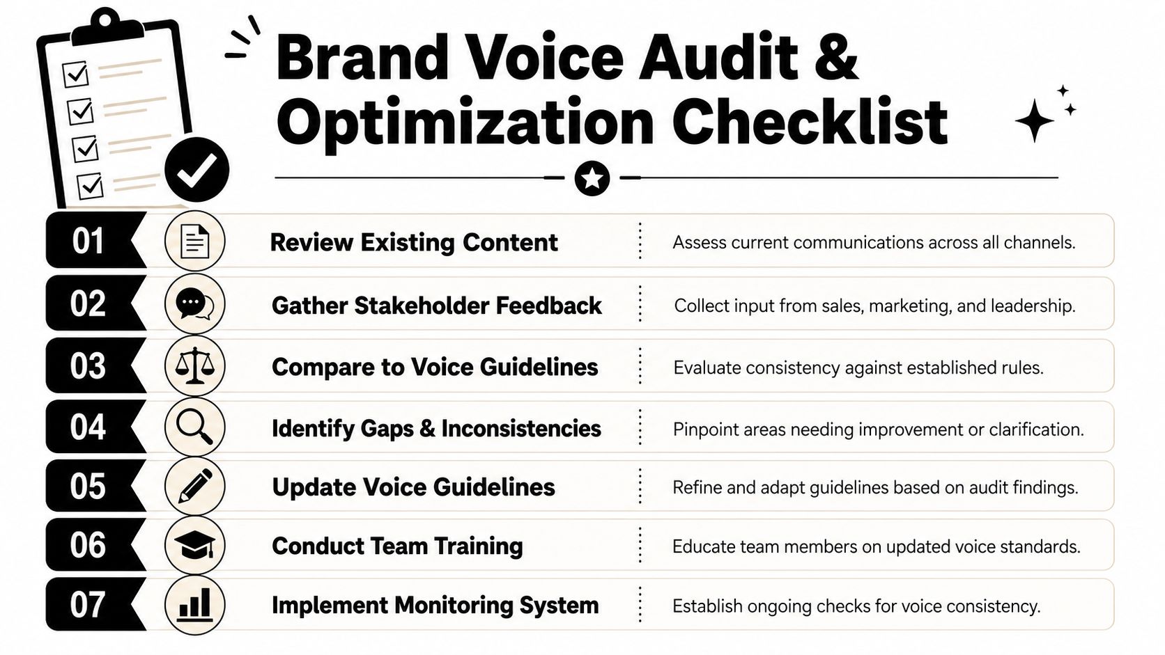 A checklist infographic titled Brand Voice Audit and Optimization outlining seven steps for brand consistency.