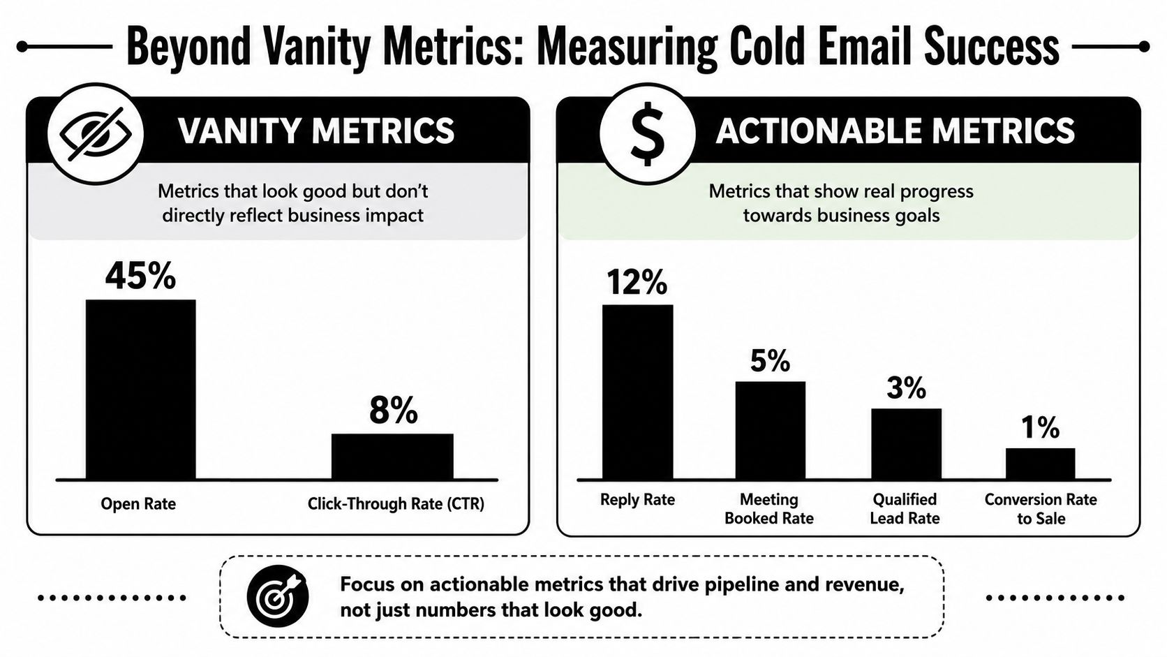 A chart comparing vanity metrics like open rate versus actionable metrics for measuring cold email success.