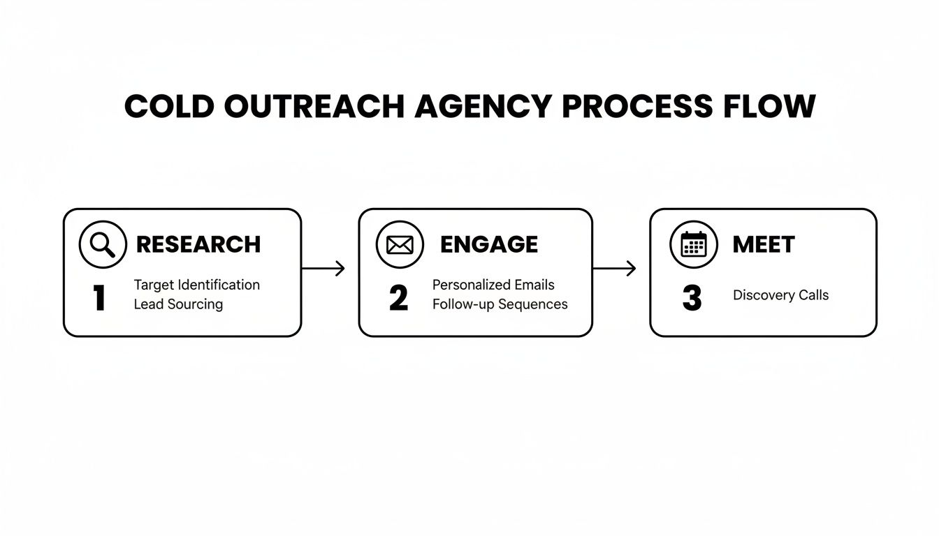A three-step cold outreach agency process flow diagram illustrating research, engage, and meet stages.
