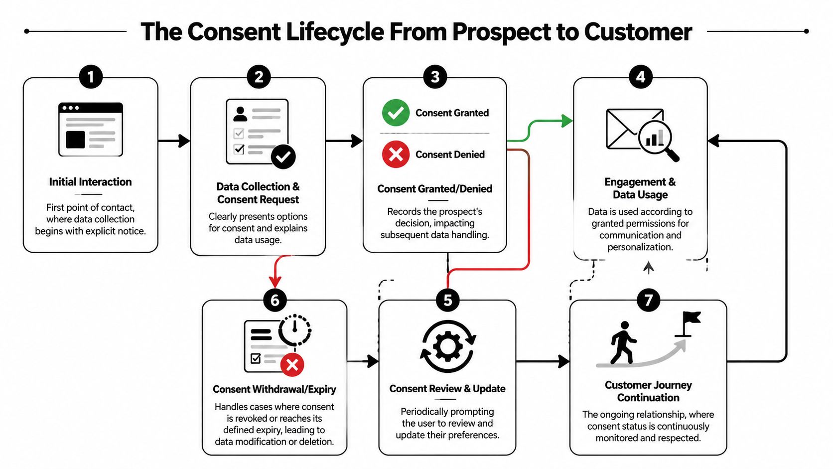 A flowchart diagram illustrating the seven stages of the consent lifecycle from prospect to customer journey.