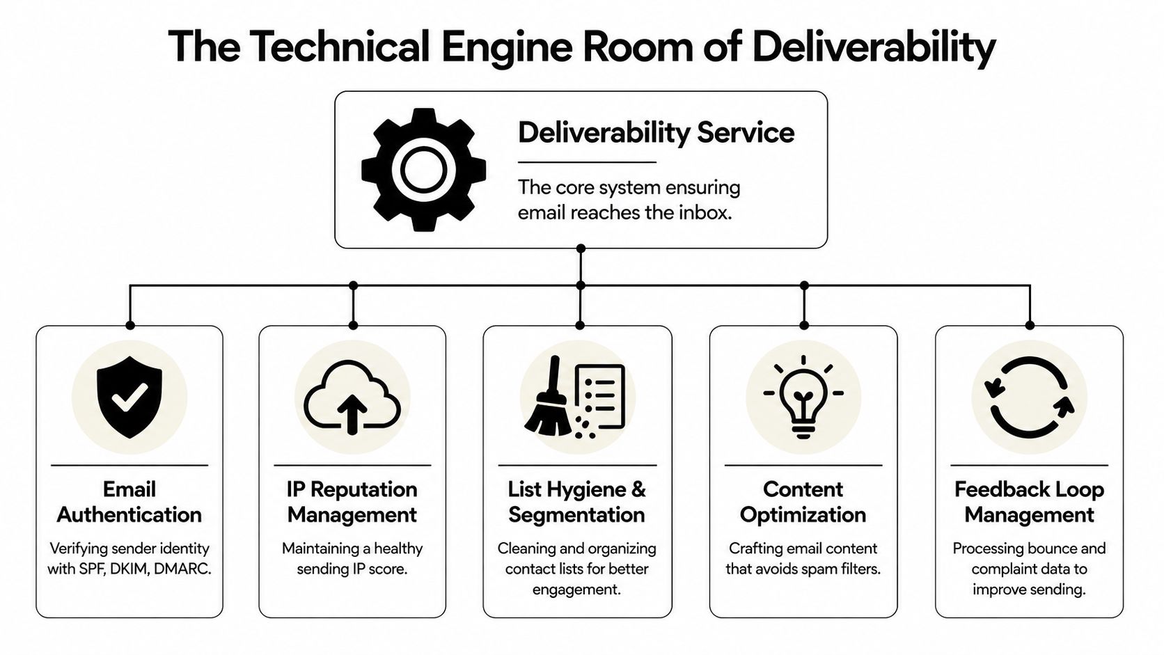 A diagram illustrating the technical components of email deliverability services including authentication, reputation, hygiene, content, and feedback.