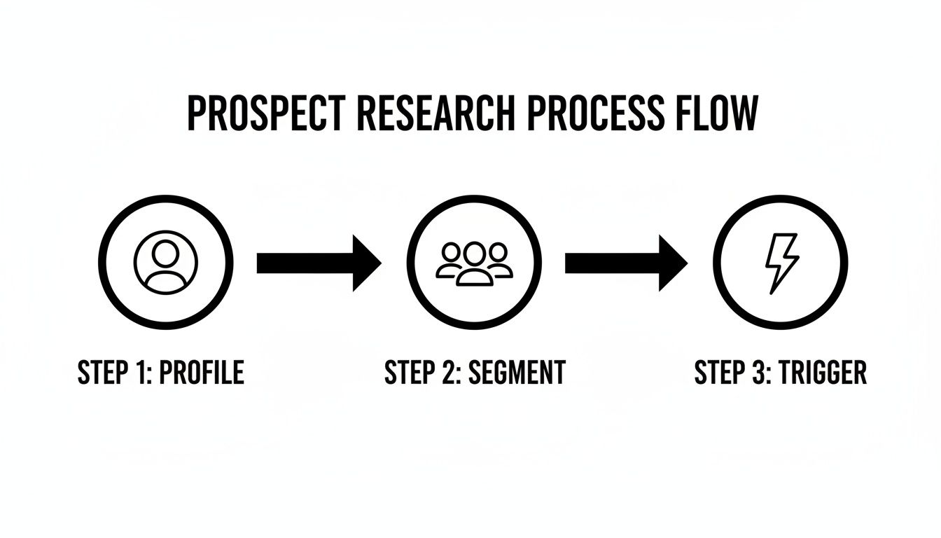 A prospect research process flow diagram outlining three steps: profile, segment, and trigger for lead generation.