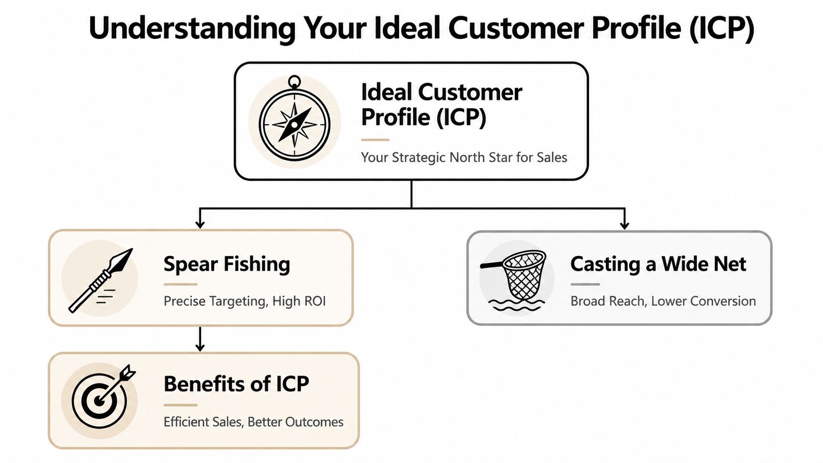 A diagram comparing targeted spear fishing and broad net casting strategies for defining ideal customer profiles in sales.
