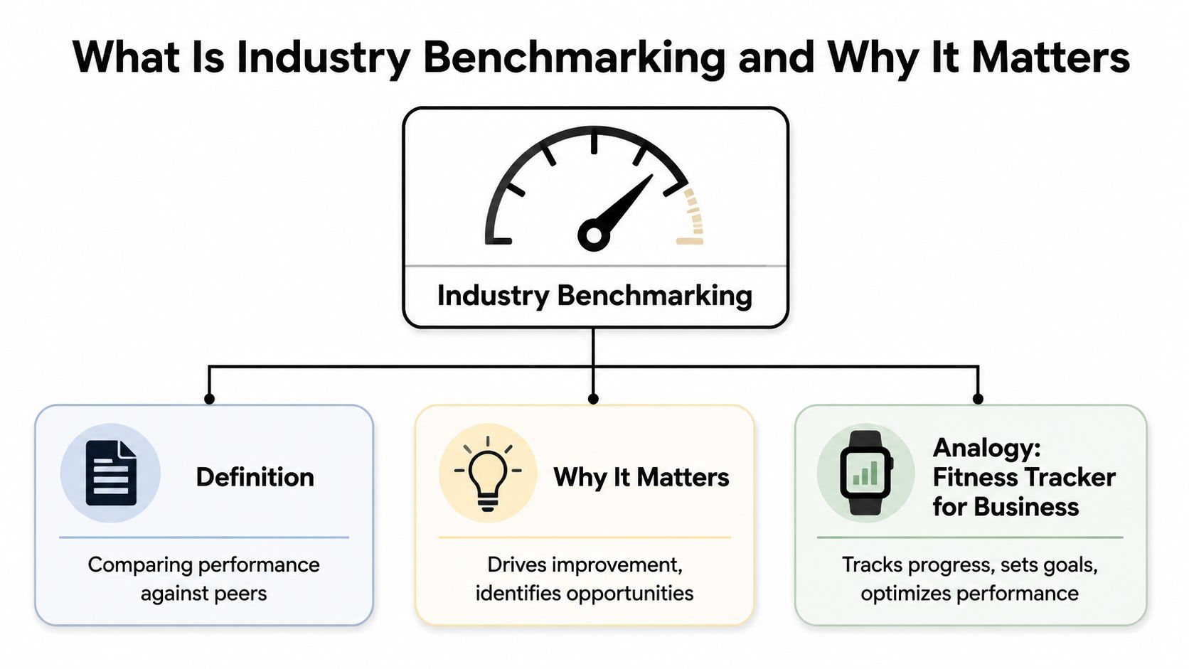 A diagram explaining industry benchmarking, its definition, why it matters, and a fitness tracker analogy.