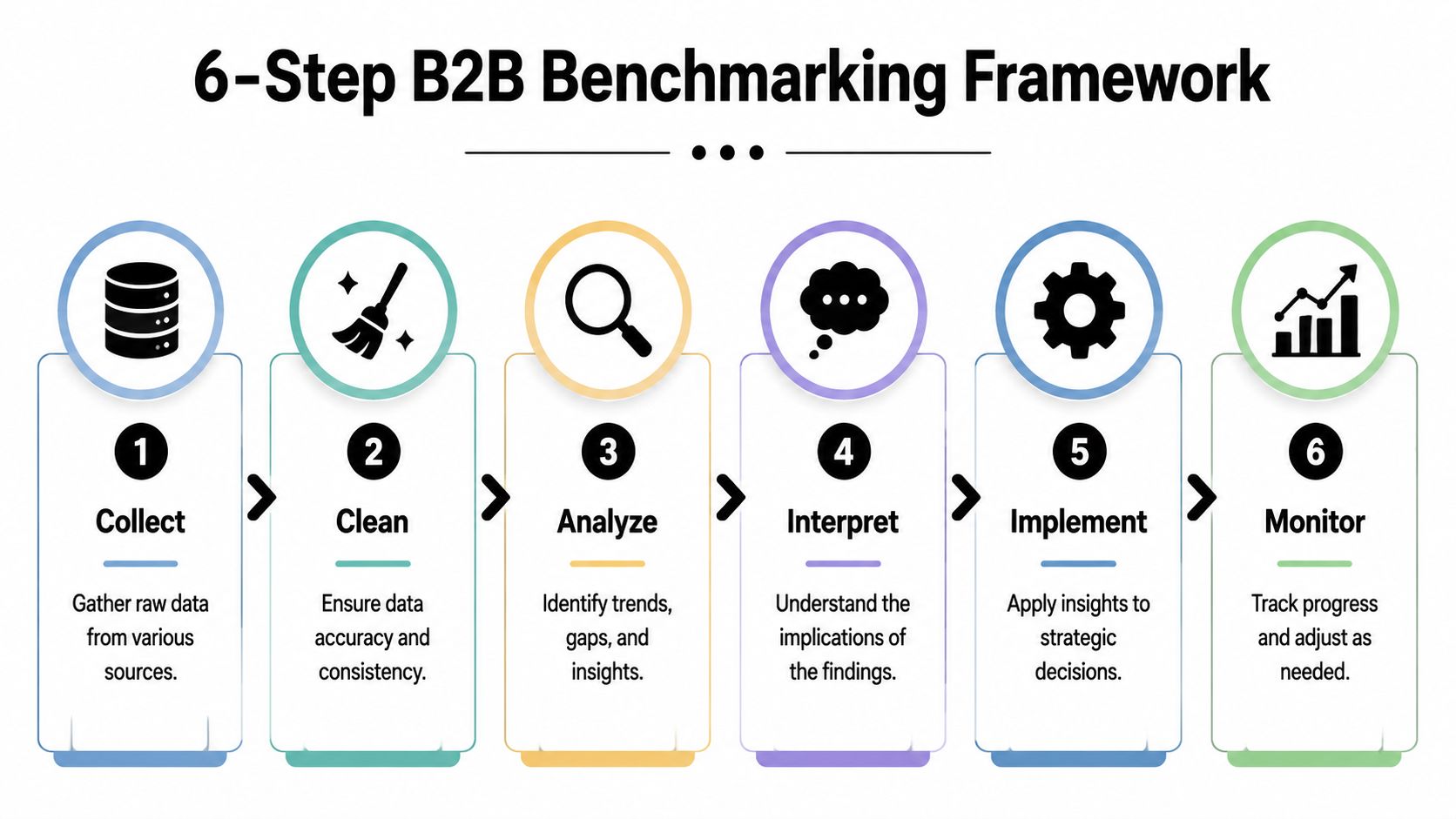 A 6-step infographic illustrating a B2B benchmarking framework from data collection to monitoring progress.