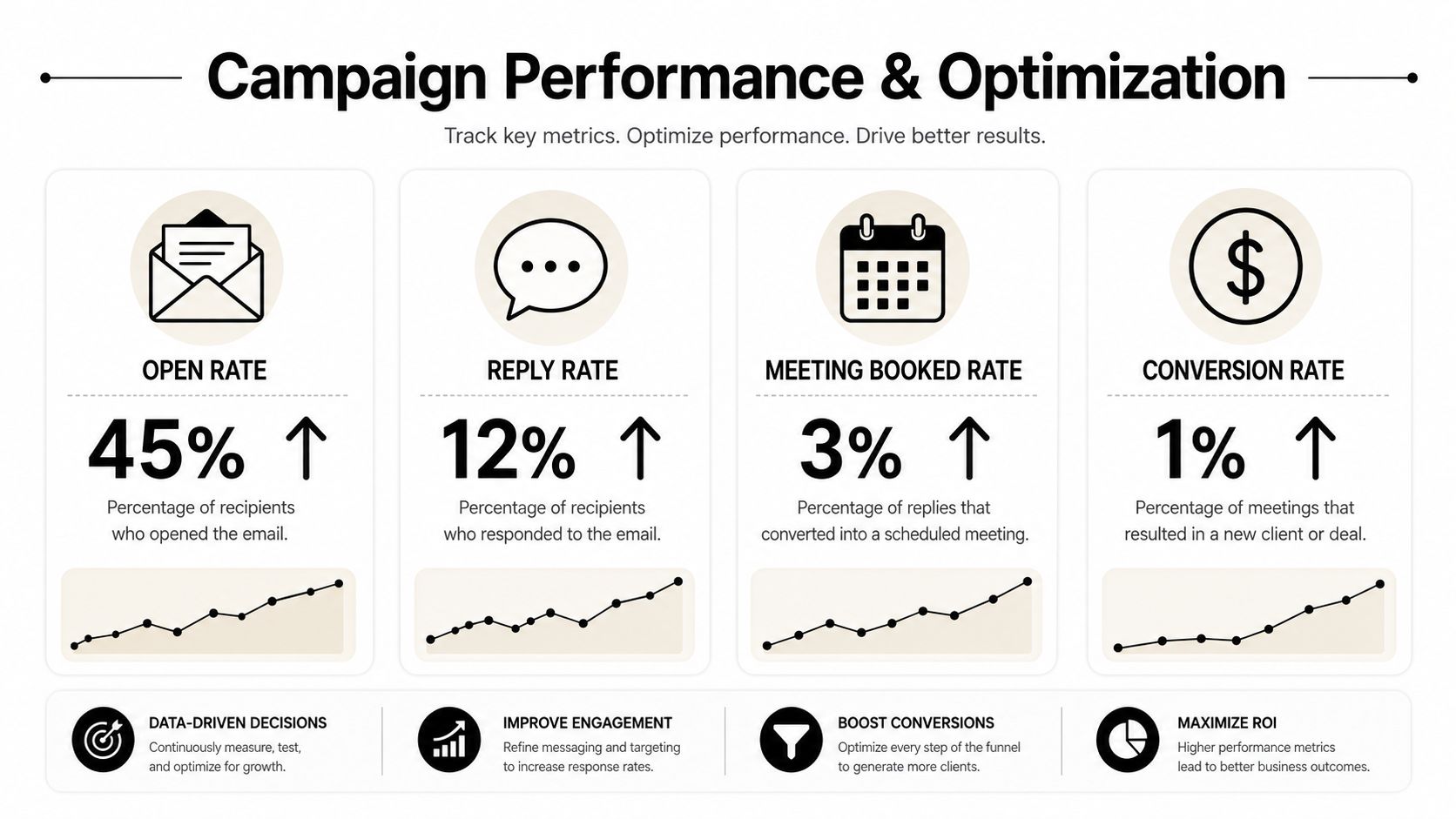 A marketing infographic showing campaign performance metrics including open rate, reply rate, meeting booked rate, and conversion rate.