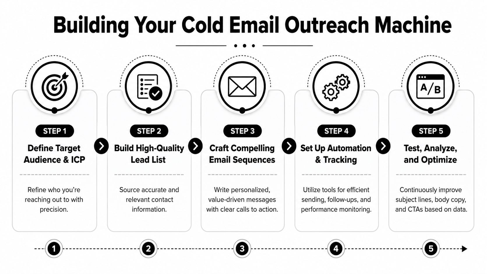 A five step infographic guide titled Building Your Cold Email Outreach Machine for lead generation strategies.