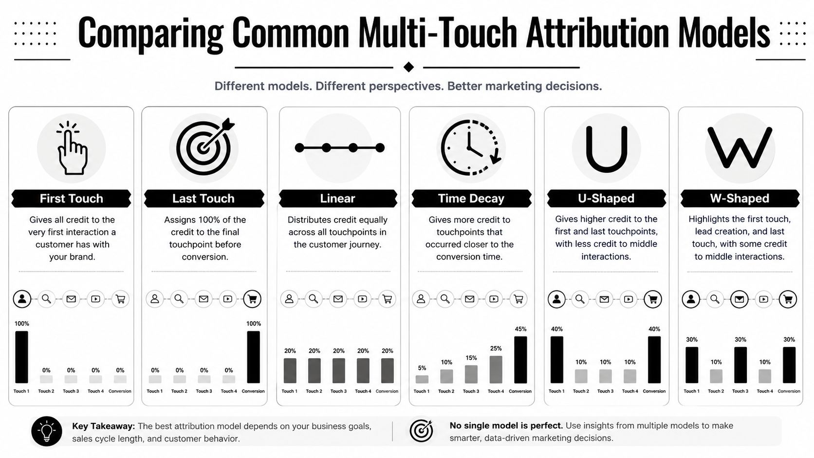 An infographic comparing six common multi-touch attribution models used in digital marketing and customer journey analysis.