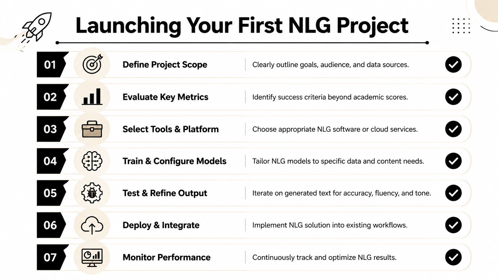 A seven-step roadmap infographic for launching a professional natural language generation project successfully.