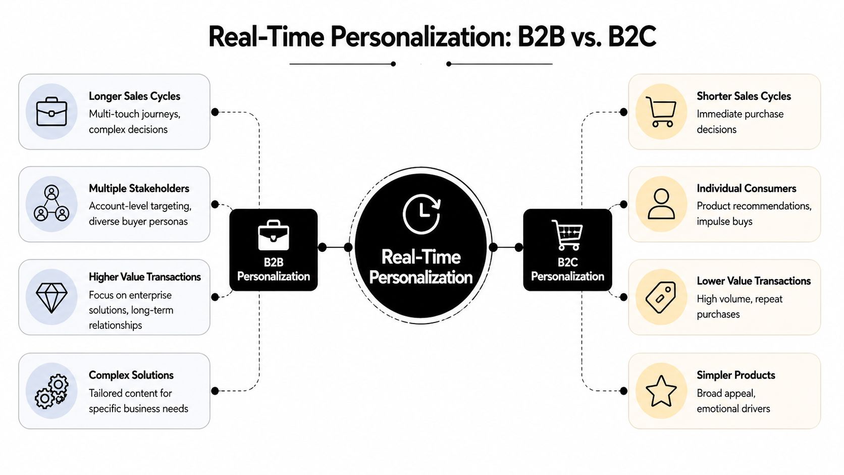 A diagram comparing B2B and B2C real-time personalization strategies through key business and consumer differences.