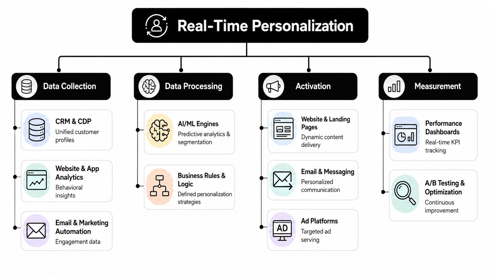 A diagram illustrating the four stages of real-time personalization: data collection, processing, activation, and measurement.