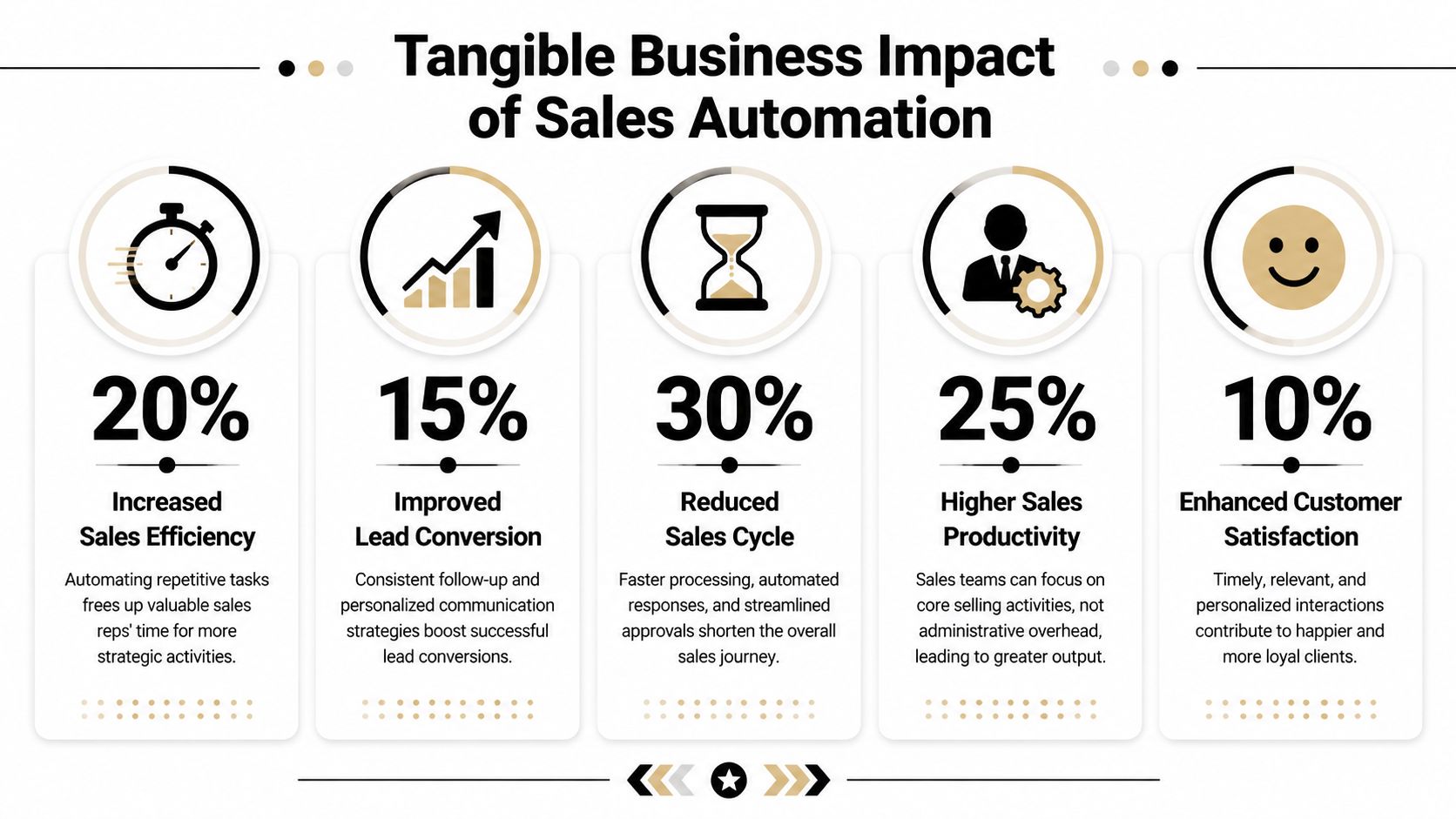 An infographic showing the five key tangible business benefits and performance improvements gained from sales process automation.