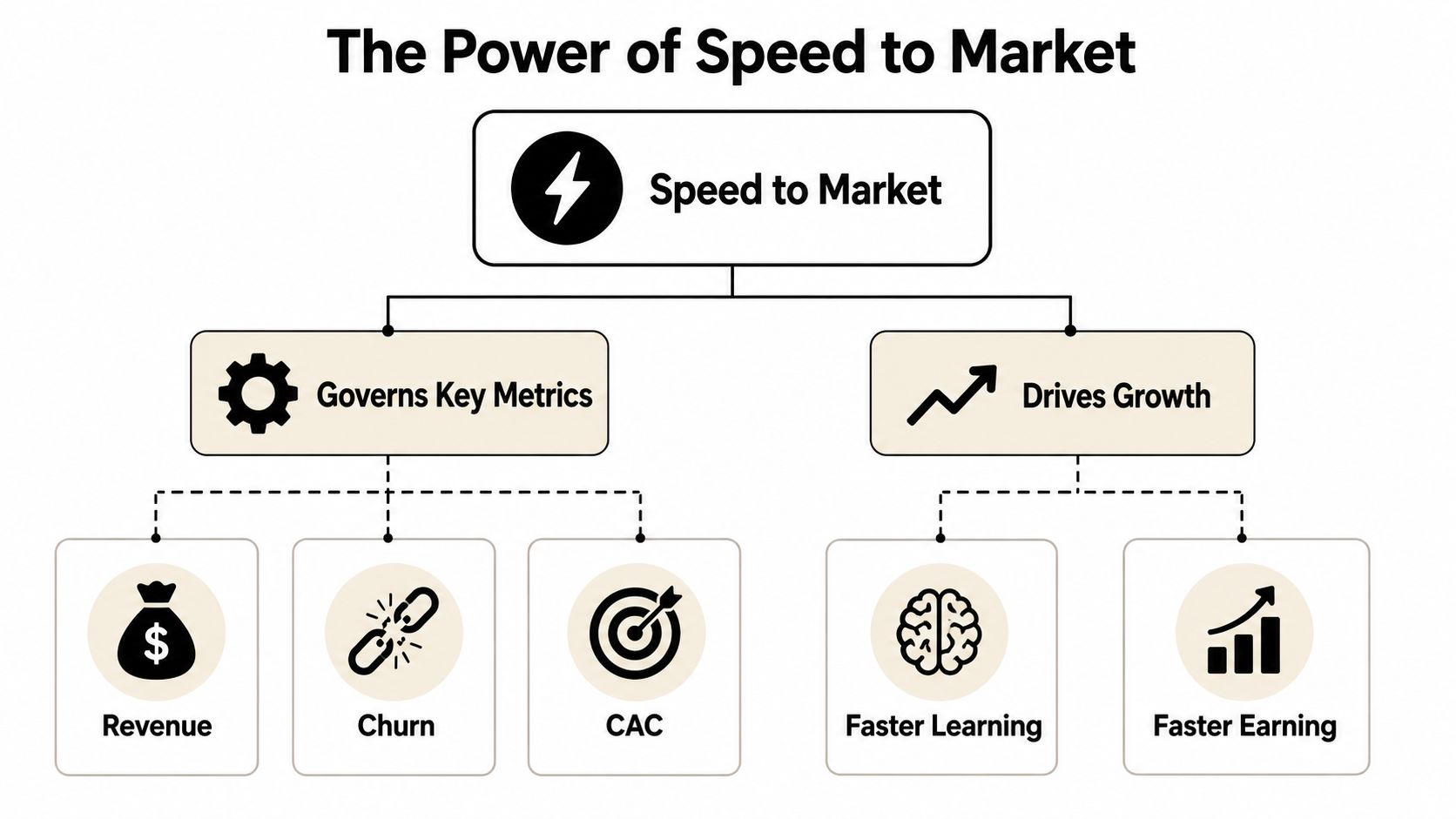 A diagram illustrating how speed to market governs key business metrics and drives organizational growth.
