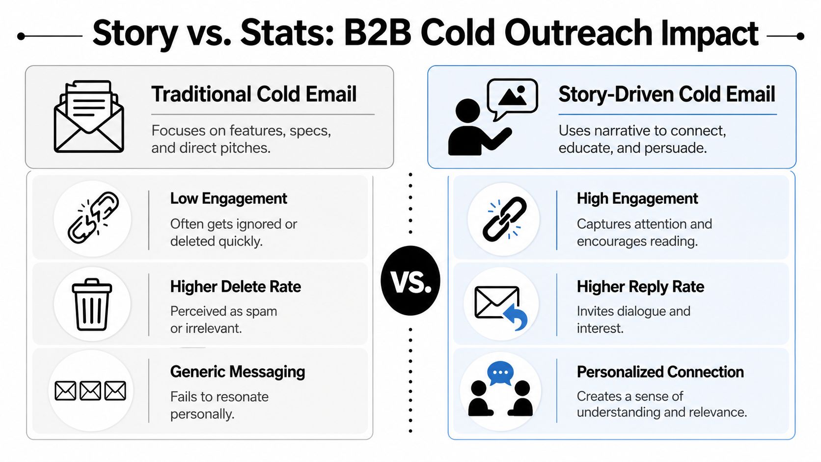 A comparison chart showing the differences between traditional cold email and story-driven B2B cold outreach strategies.