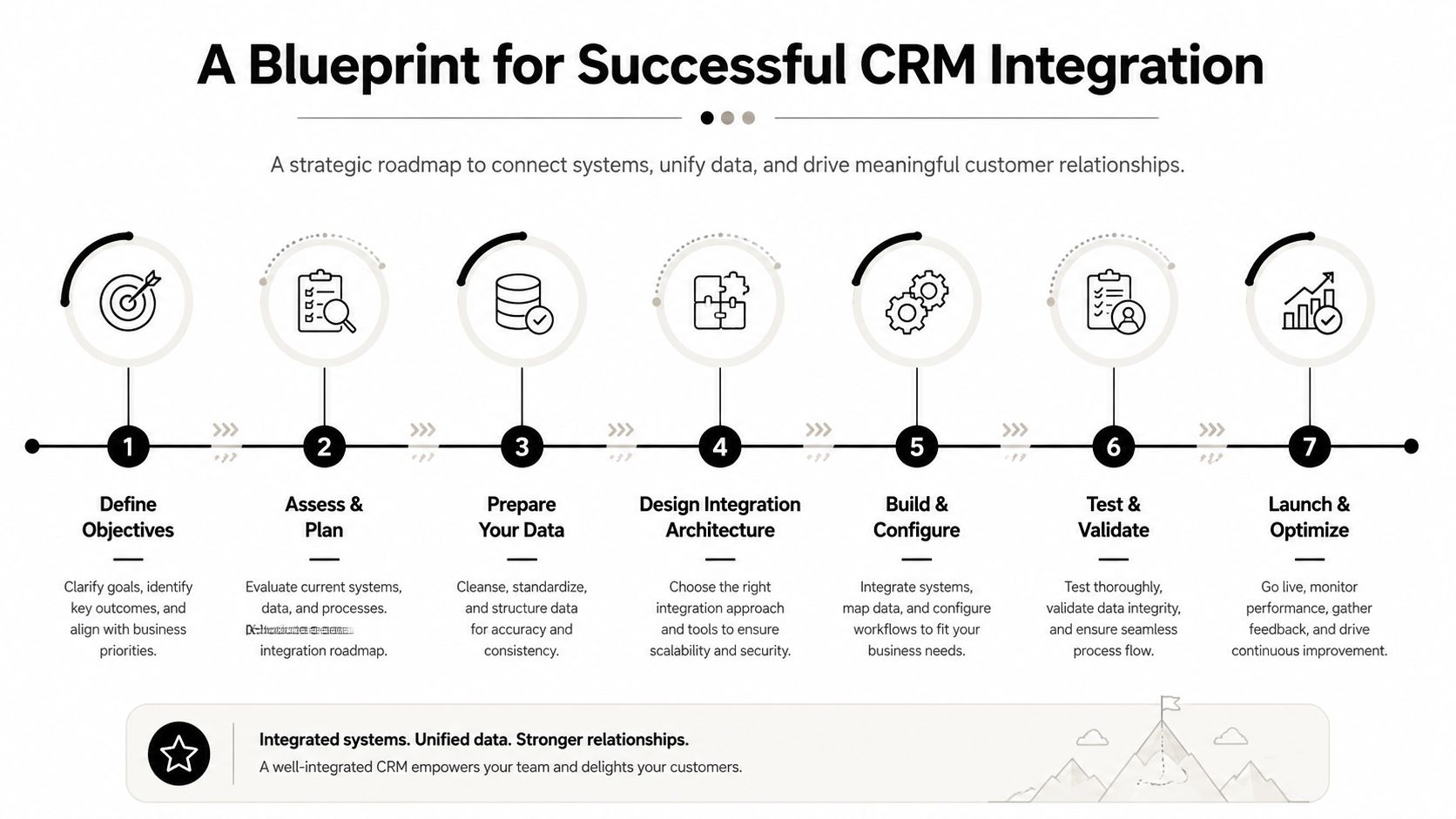 A strategic roadmap infographic illustrating the seven steps for a successful business CRM integration process.